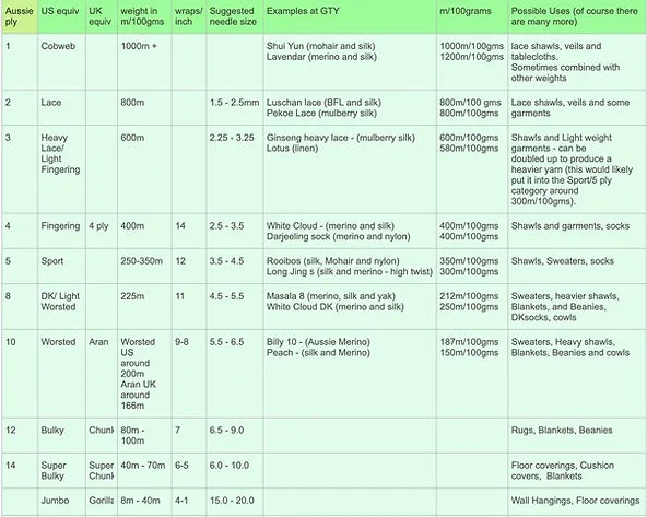 A chart to explain the different plies and weights used in Australia